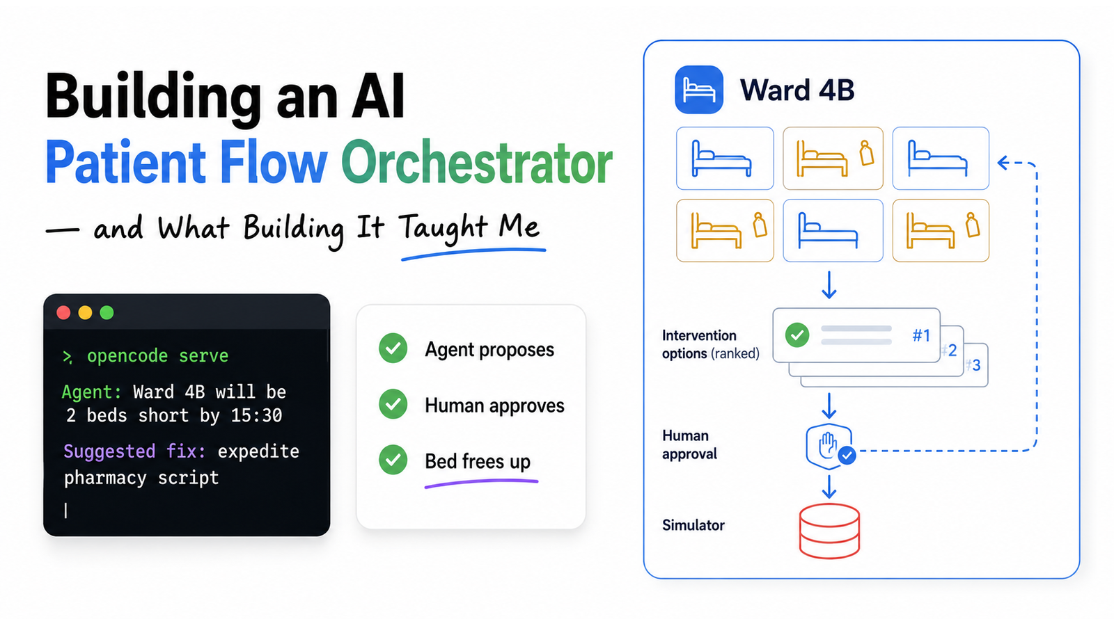 Building an AI Patient Flow Orchestrator