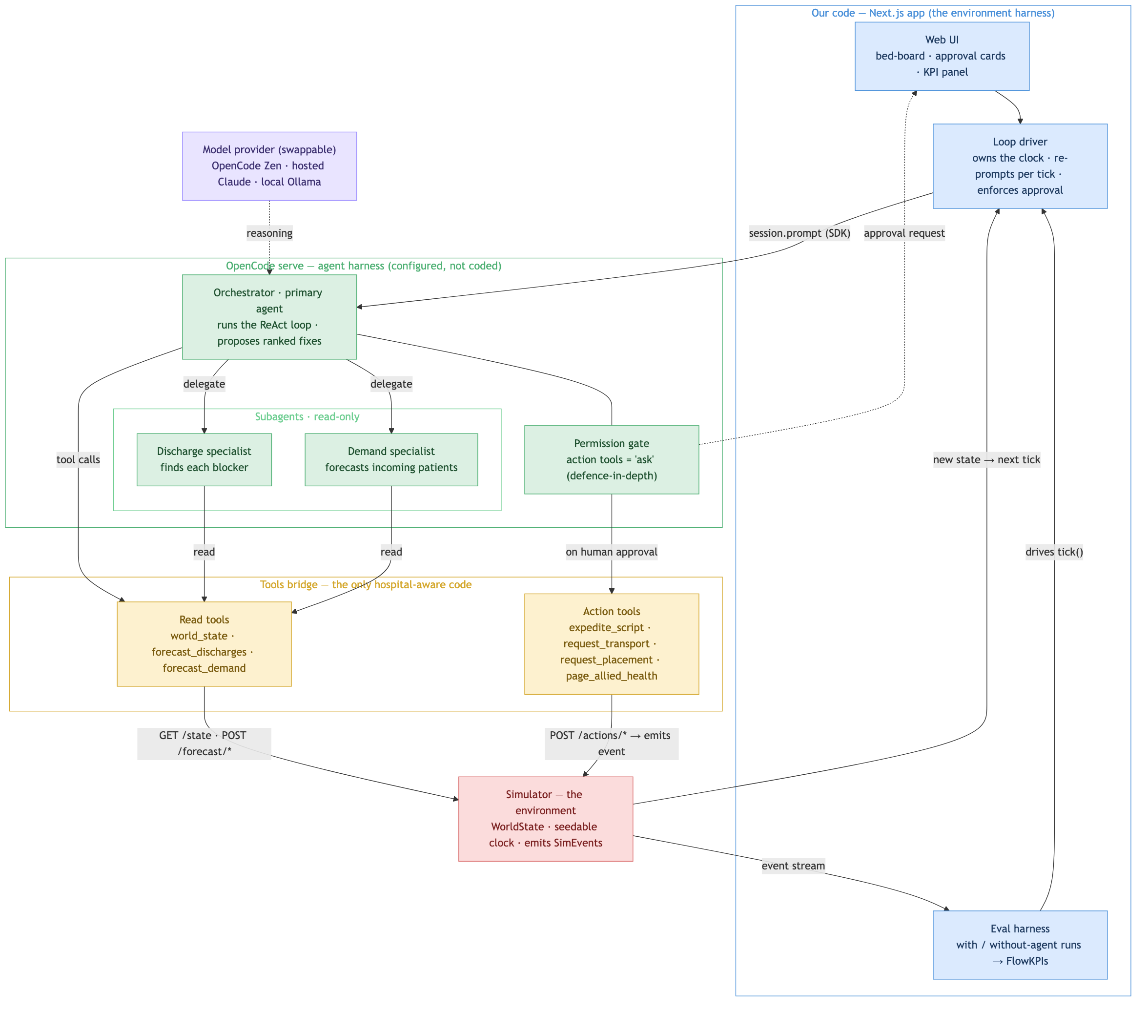 The component architecture as a static diagram: a blue "Our code" zone (Web UI, loop driver, eval harness), a green "OpenCode serve" zone (orchestrator plus two read-only subagents and the permission gate), an amber "Tools bridge" zone (read tools and action tools), and a red simulator, all wired together with a swappable model provider.