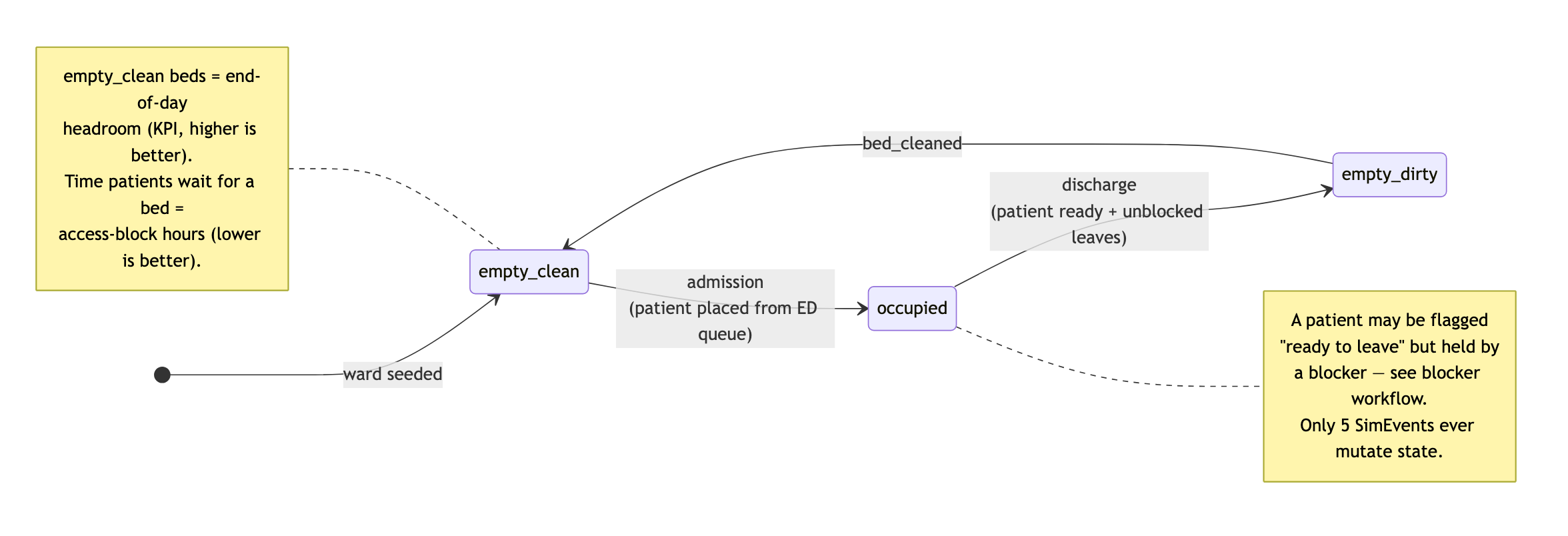 A state diagram of a single bed's lifecycle: empty_clean → occupied (on admission) → empty_dirty (on discharge) → empty_clean (once cleaned), driven by the five SimEvents. Notes flag that empty_clean beds are the end-of-day headroom KPI and that waiting time is the access-block-hours KPI.