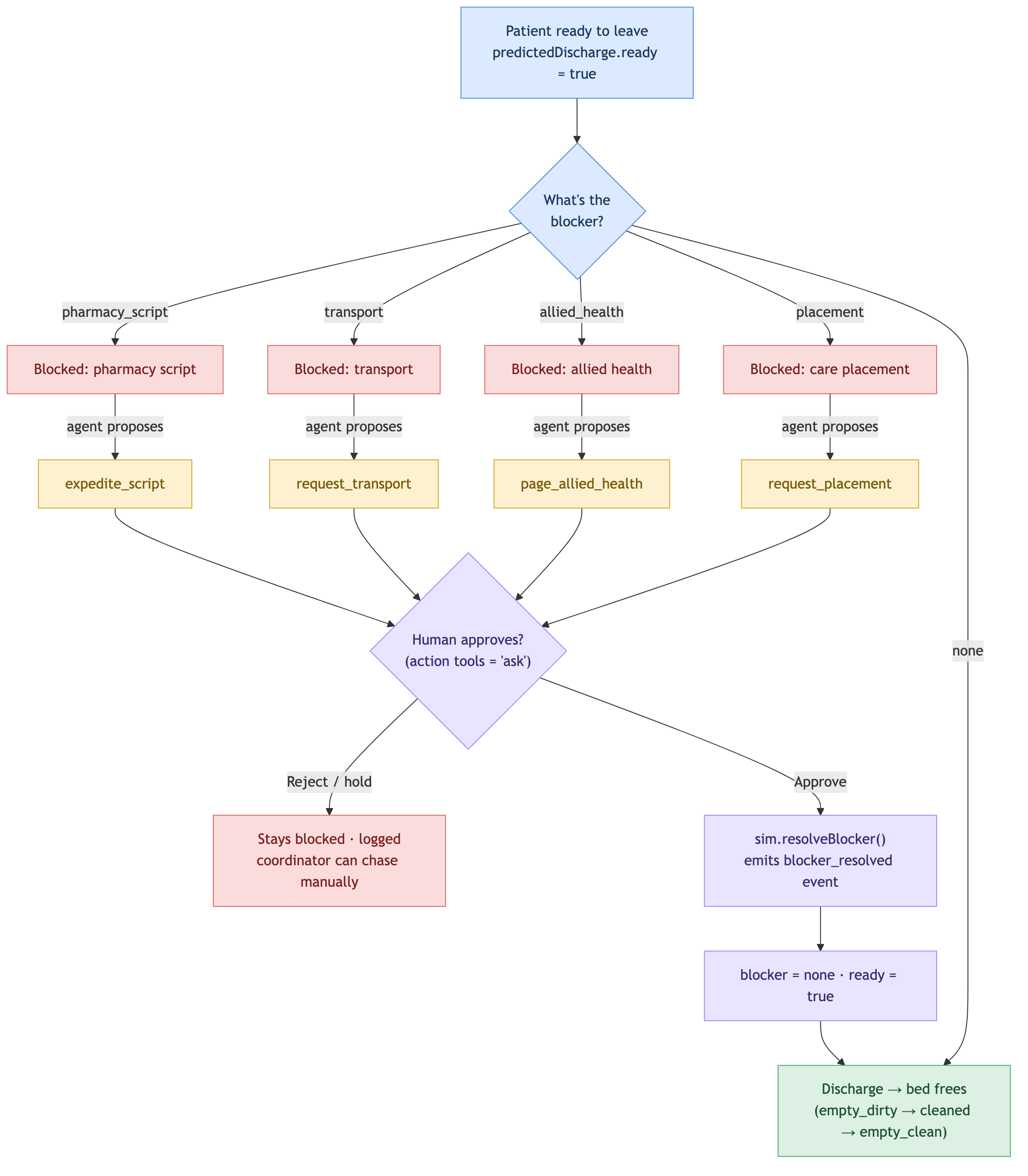 A workflow diagram of how a blocked patient gets unstuck: a ready-to-leave patient is routed by blocker type (pharmacy script, transport, allied health, placement) to the matching action the agent proposes (expedite_script, request_transport, page_allied_health, request_placement), through a human approval gate, and only on approval does the simulator resolve the blocker so the bed can free.