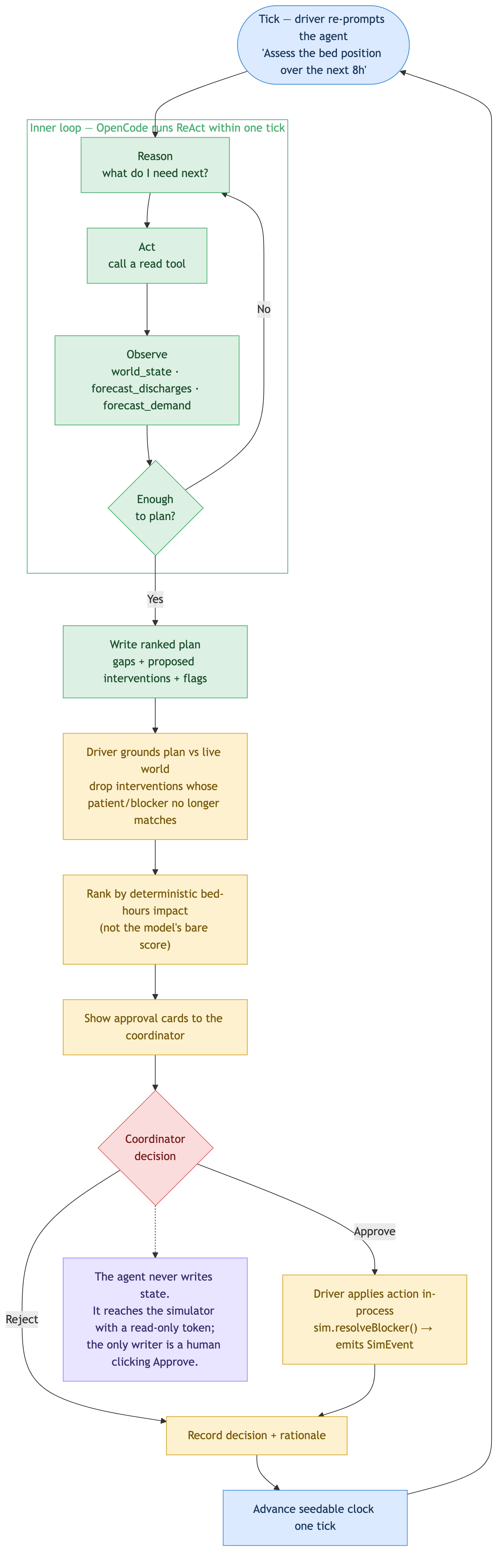 The full tick cycle as a diagram: the inner OpenCode ReAct loop (reason → act → observe → enough to plan?) sits inside my outer loop, which grounds the plan against live state, ranks interventions by bed-hours, shows approval cards, executes only on human approval, records the decision, and advances the seedable clock to the next tick.