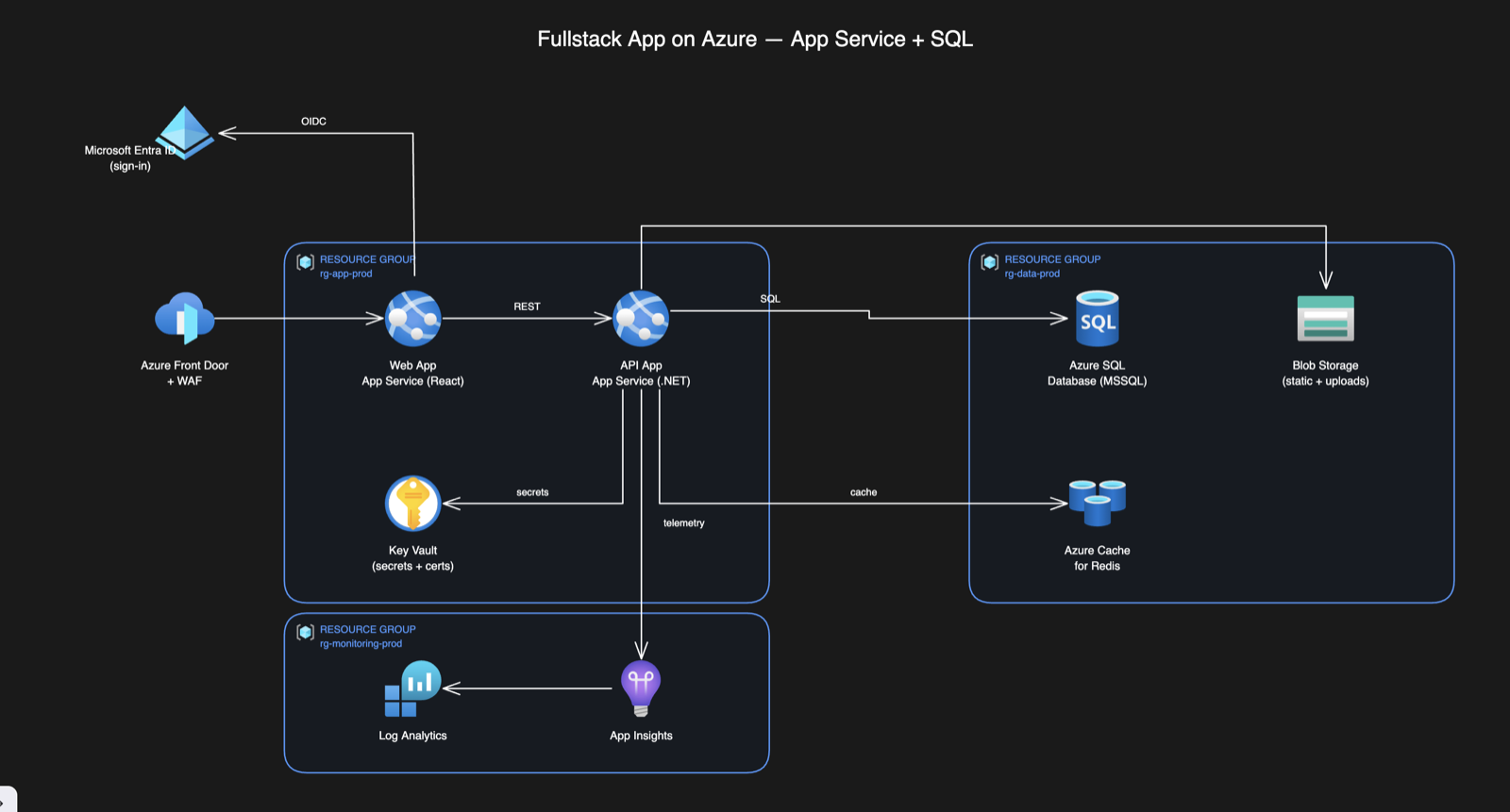 An editable Azure architecture diagram generated by the skill from a one-line request: a dark canvas with official Azure service icons as nodes, resource-group containers, and white orthogonal connectors snapped to each node.